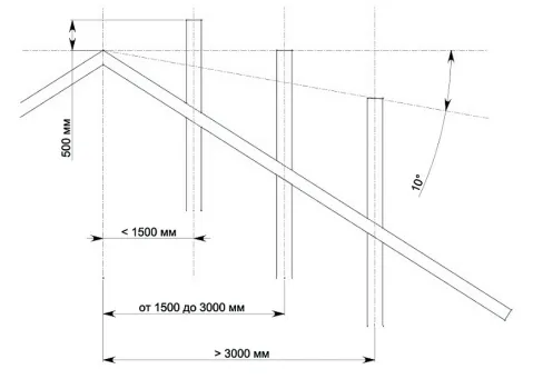 Высота дымохода