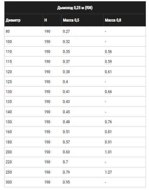 Пример монтажа дымохода