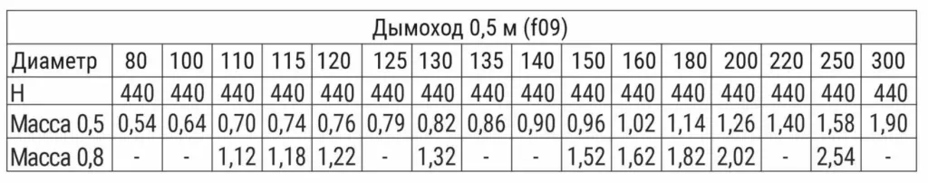 Дымоходы Ferrum для газовых котлов и колонок L 500мм (AISI 430 0,5 мм) Ф150