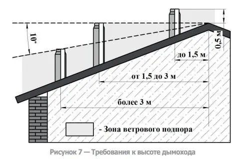 Высота дымоходов Verona 200.jpg