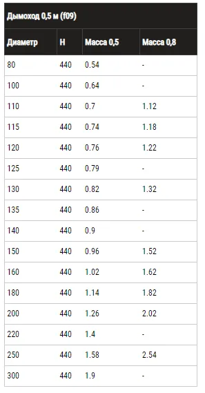 Монтаж дымохода Ф200