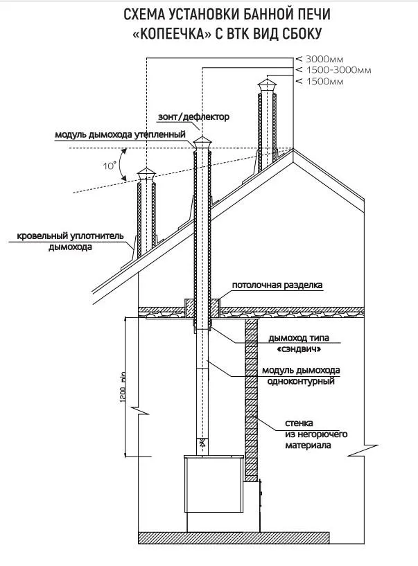 высота дымохода