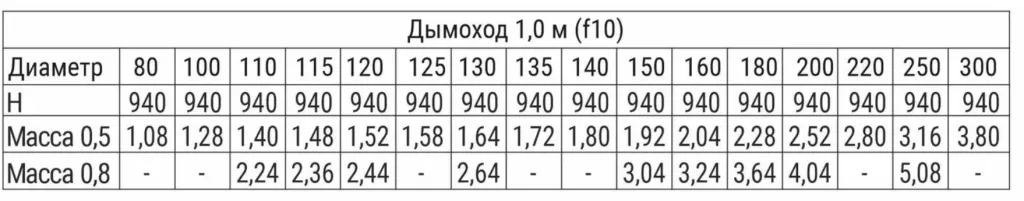 Монтаж дымохода Ф115