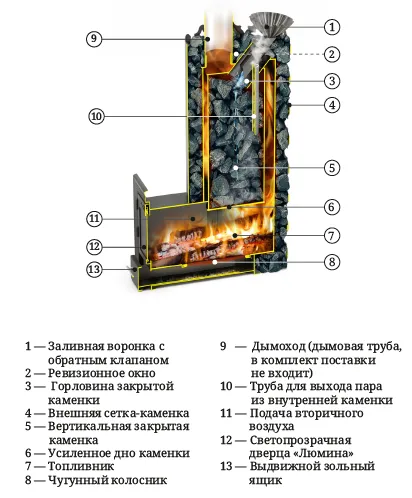 Устройство печи Арабеска Супер Inox