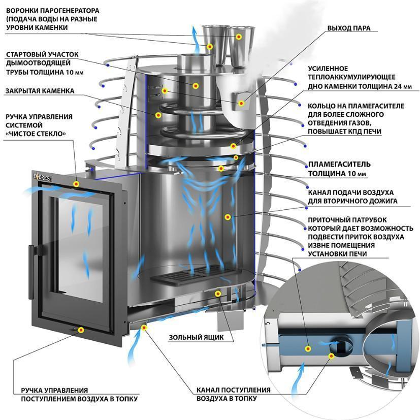 Печь для бани Эверест "Steam Heat" 24 INOX б/в