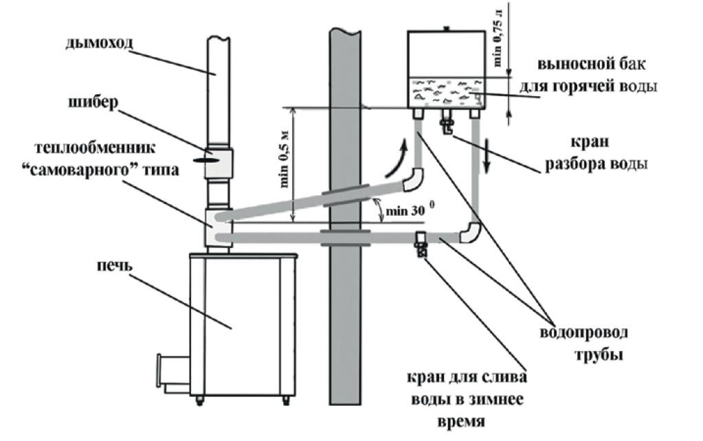 steam heat теплообмен