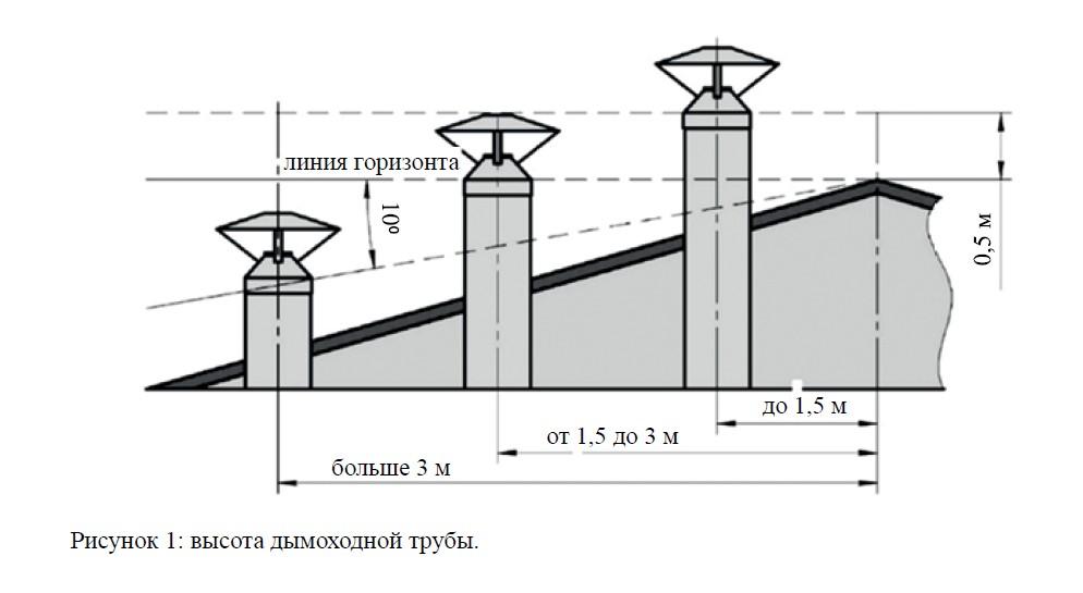 ЧПК Варианты установки дмовой трубы